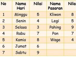 Primbon Jawa: Arti Kelahiran 23 Agustus 2001 Berdasarkan Wuku dan Weton