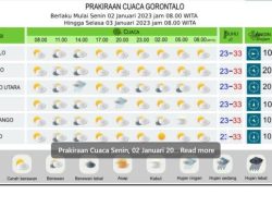 Peringatan Cuaca BMKG Gorontalo 12 Januari 2026: Berawan dan Hujan Ringan
