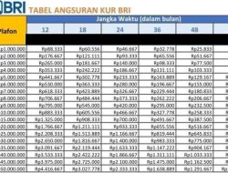 Tabel Angsuran KUR BRI Januari 2026: Dokumen, Syarat, Cara Daftar & Pengajuan